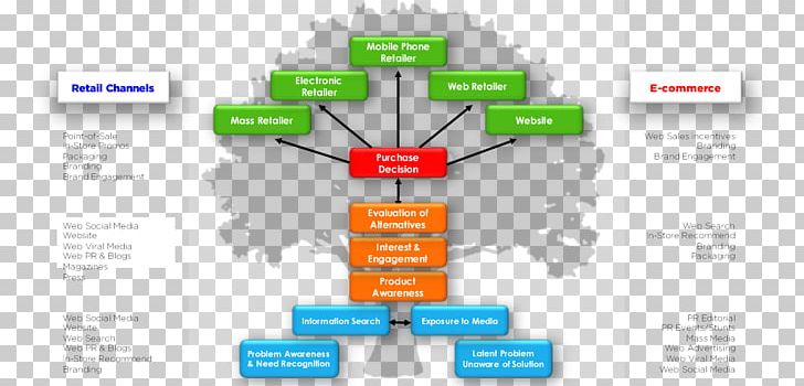Decision Tree Information E-commerce Purchasing Decision-making PNG, Clipart, Brand, Code, Communication, Decisionmaking, Decision Tree Free PNG Download