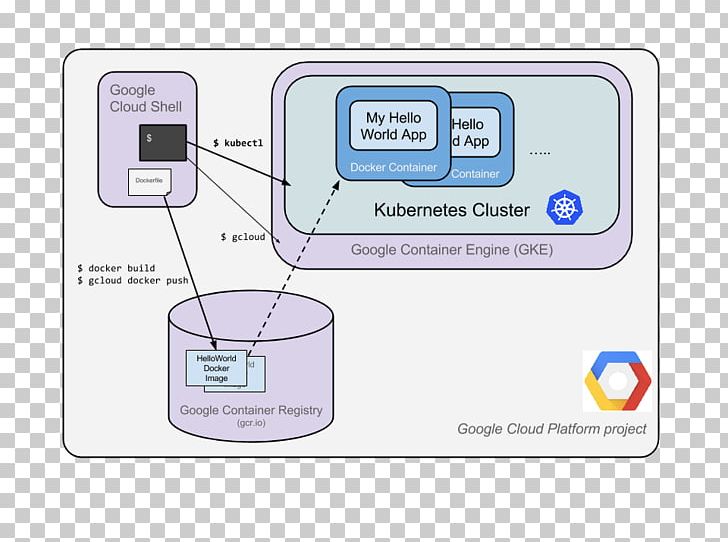 Kubernetes Docker Node.js Computer Cluster Cloud Computing PNG, Clipart, Amazon Elastic Compute Cloud, Area, Brand, Cloud Computing, Cloud Foundry Free PNG Download