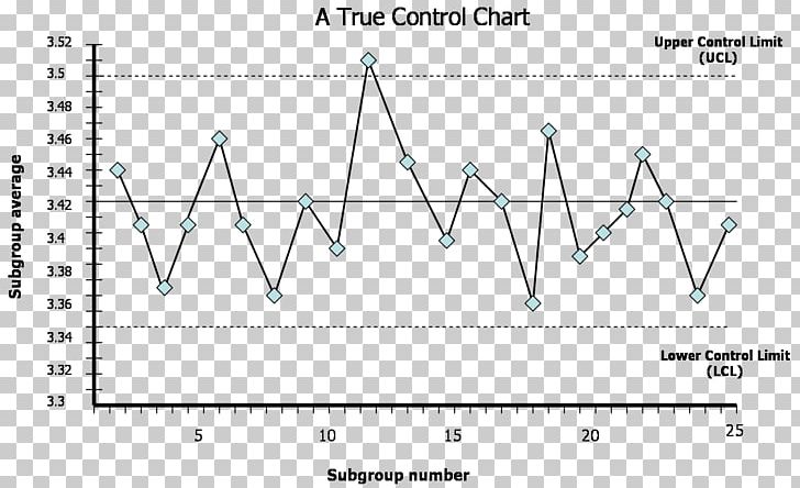 Control Chart Quality Control Statistical Process Control PNG, Clipart, Angle, Area, Chart, Control, Control Chart Free PNG Download