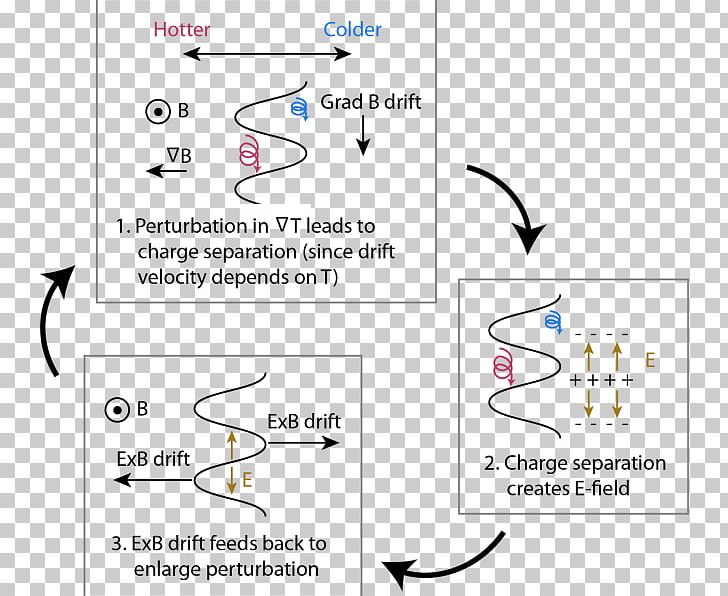 Temperature Gradient Plasma Ion Magnetic Field PNG, Clipart, Angle, Area, Brand, Diagram, Document Free PNG Download