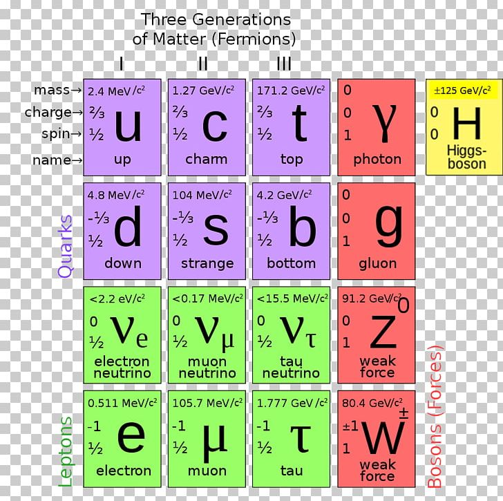 Particle Physics Standard Model Elementary Particle Higgs Boson PNG, Clipart, Area, Boson, Brand, Diagram, Elementary Particle Free PNG Download