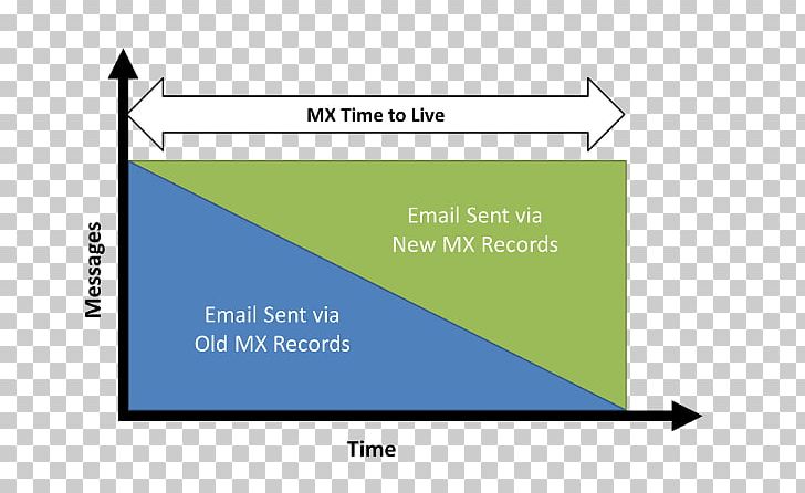 MX Record Email Internet Simple Mail Transfer Protocol Message Transfer Agent PNG, Clipart, Angle, Area, Brand, Computer Servers, Data Free PNG Download