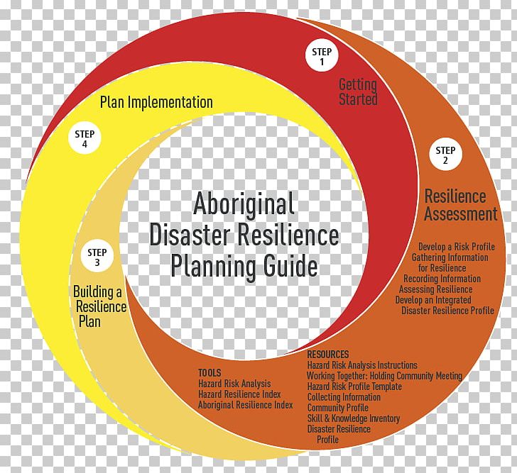 Psychological Resilience Psychology Brand Organization Product Design PNG, Clipart, Area, Brand, Circle, Diagram, Disaster Free PNG Download