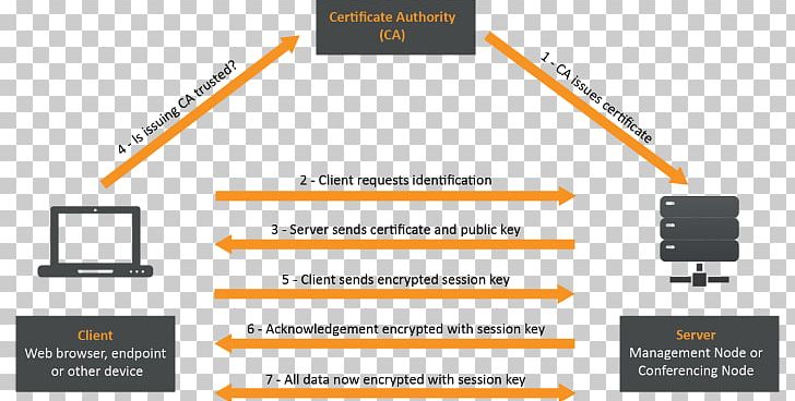 Certificate Authority Transport Layer Security Online Certificate Status Protocol Public Key Certificate HTTPS PNG, Clipart, Angle, Brand, Certificate Authority, Certificate Of Authorization, Certification Free PNG Download