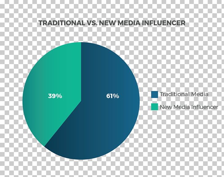 Social Media Digital Marketing Old Media Mass Media Influencer Marketing PNG, Clipart, Advertising, Brand, Circle, Cision, Content Free PNG Download