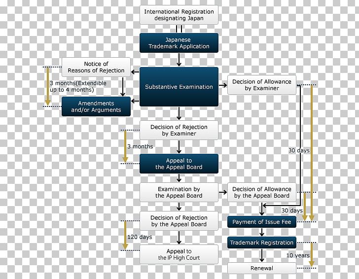 Madrid System Japanese Trademark Law Intellectual Property Protocol PNG, Clipart, Area, Brand, Diagram, Industrial Design, Information Free PNG Download