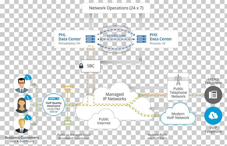 Cloud Communications Business Telephone System Voice Over IP Redundancy Carrier Grade PNG, Clipart, Area, Brand, Business, Business Telephone System, Class Free PNG Download