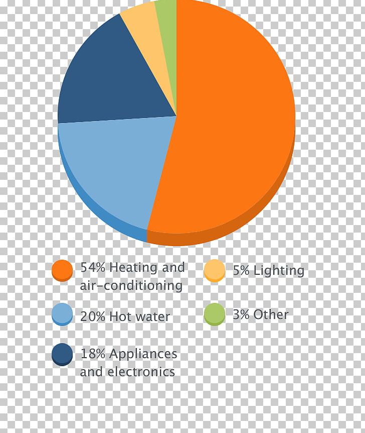 Electricity Energy Pie Chart Water Heating PNG, Clipart, Area, Brand, Chart, Circle, Consumption Free PNG Download