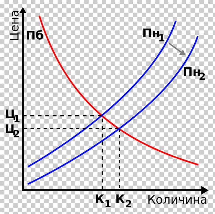 Supply And Demand Law Of Demand Demand Curve PNG, Clipart, Aggregate Demand, Aggregate Supply, Angle, Area, Circle Free PNG Download