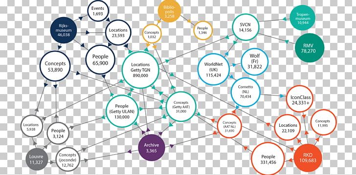 Linked Data Open Data Ontotext Semantic Technology Semantic Web PNG, Clipart, Analytics, Angle, Area, Bibframe, Circle Free PNG Download