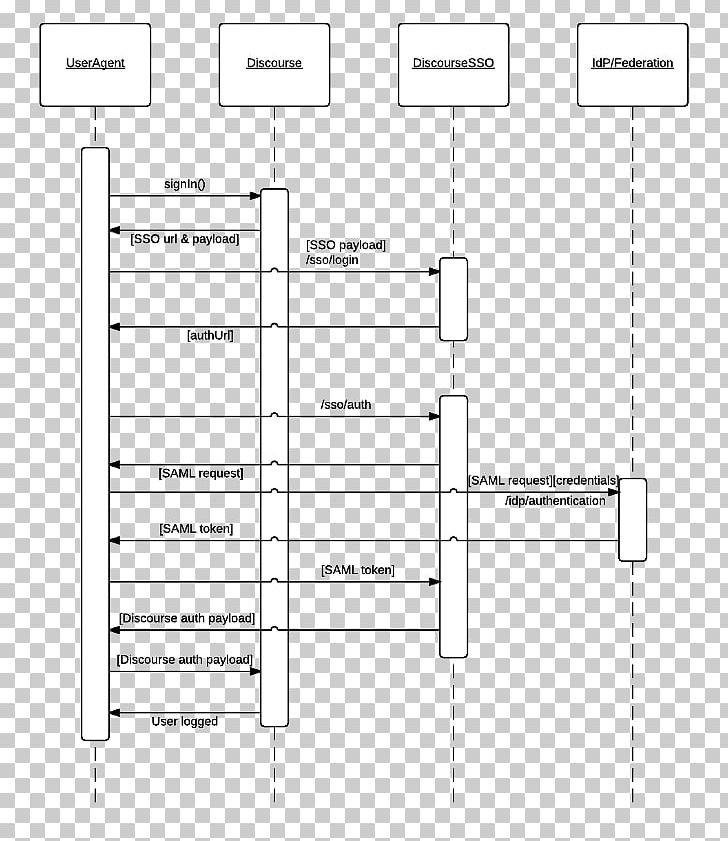 Shibboleth Sequence Diagram Security Assertion Markup Language OpenID Connect PNG, Clipart, Angle, Authentication, Black And White, Diagram, Drawing Free PNG Download