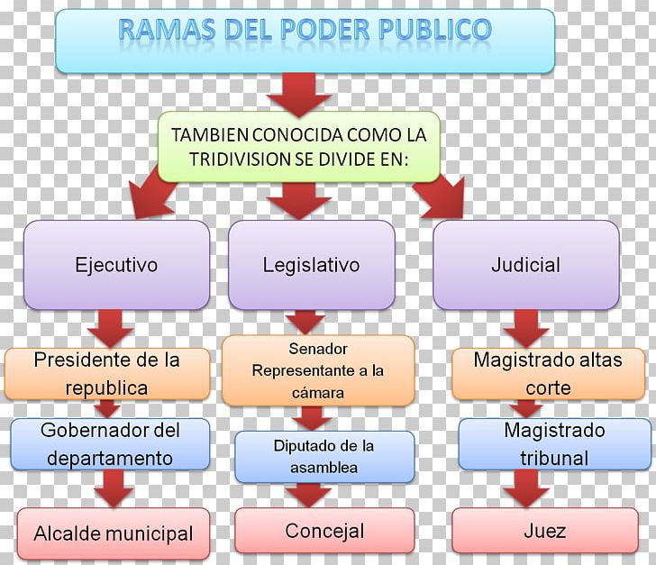 Government Of Colombia Executive Branch Poder Públic Judiciary PNG, Clipart, Area, Brand, Colombia, Colombian Constitution Of 1991, Communication Free PNG Download