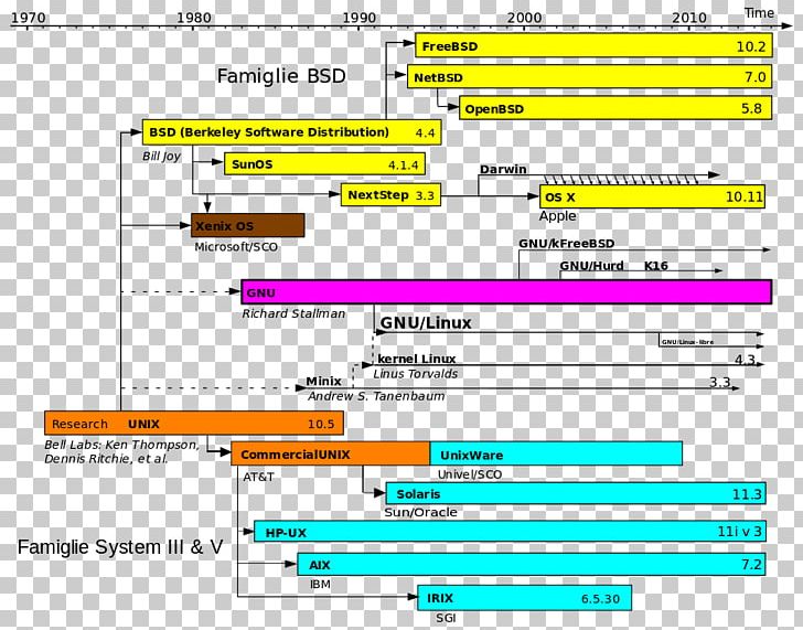 Unix-like Operating Systems Linux Computer Software PNG, Clipart, Angle, Area, Berkeley Software Distribution, Computer, Computer Program Free PNG Download