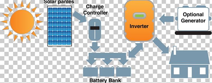 Stand-alone Power System Solar Power Solar Panels Grid-tied Electrical System Off-the-grid PNG, Clipart, Communication, Diagram, Electrical Grid, Electricity, Graphic Design Free PNG Download