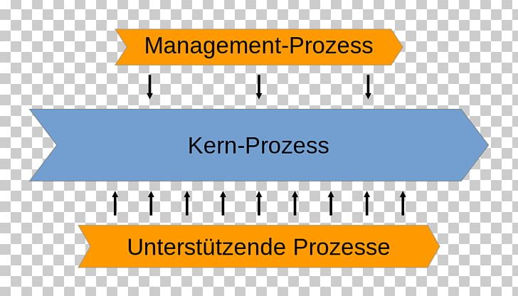 Kernprozess Supportprozess Management Process Business Process Quality Management PNG, Clipart, Angle, Area, Brand, Business, Business Process Free PNG Download