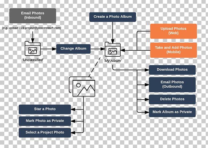 Workflow Motherboard Chipset Diagram PNG, Clipart, Angle, Area, Box, Bran, Chipset Free PNG Download