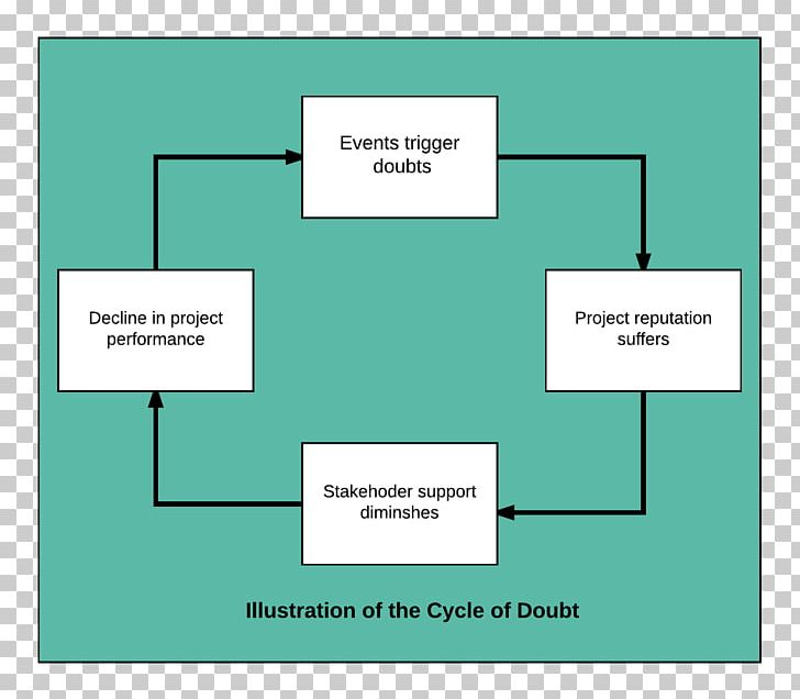 Stakeholder Management Project Brand PNG, Clipart, Angle, Area, Bicycle, Brand, Communication Free PNG Download