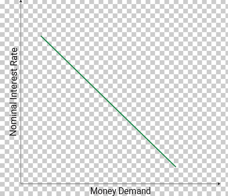 The Demand For Money Interest Rate Velocity Of Money PNG, Clipart, Aggregate Demand, Angle, Area, Bank Rate, Credit Free PNG Download
