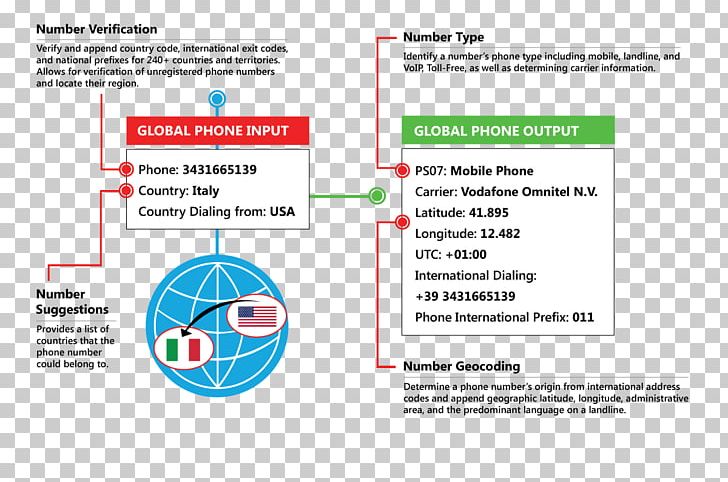 Telephone Numbering Plan Customer Service Mobile Phones PNG, Clipart, Area, Code, Computer Software, Country Code, Customer Service Free PNG Download