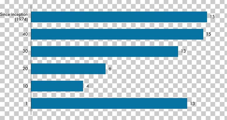 Temasek Holdings Singapore Total Shareholder Return Investment PNG, Clipart, Angle, Area, Blue, Brand, Diagram Free PNG Download