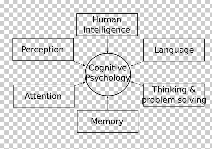 Cognitive Psychology: Connecting Mind PNG, Clipart, Abnormal Psychology, Angle, Area, Behaviorism, Brand Free PNG Download
