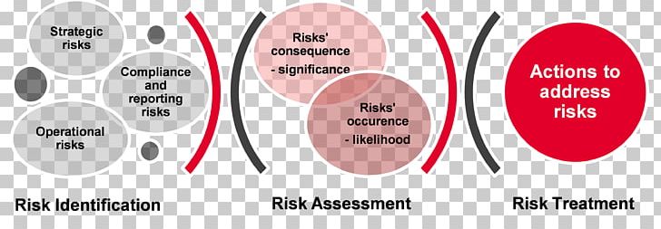Risk Management ISO 31000 Due Diligence PNG, Clipart, Brand, Business, Circle, Communication, Graphic Design Free PNG Download