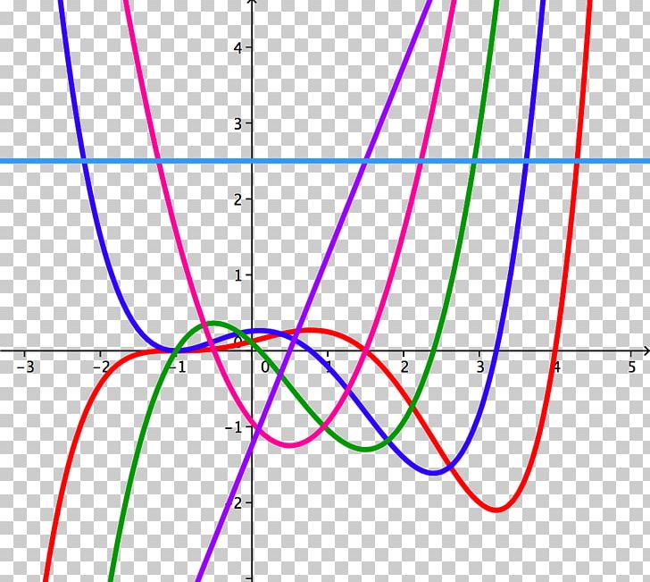 Rational Function Mathematics Point Polynomial PNG, Clipart, Angle, Area, Asymptote, Chart, Circle Free PNG Download
