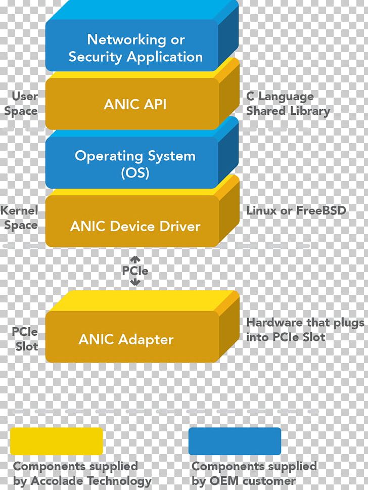 Solution Stack Computer Hardware Computer Software Computer Network PNG, Clipart, Application Programming Interface, Area, Brand, Computer Hardware, Computer Network Free PNG Download