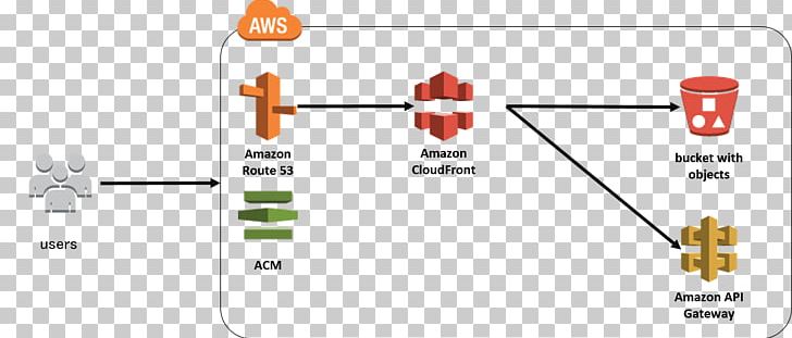 Amazon Web Services Amazon S3 Diagram Platform As A Service Amazon Relational Database Service PNG, Clipart, Amazon Relational Database Service, Amazon S3, Amazon Web Services, Angle, Api Free PNG Download