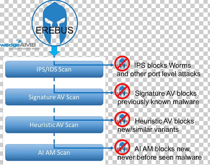 Computer Security Malware Ransomware Cyberattack Antivirus Software PNG, Clipart, Antivirus Software, Area, Avira, Brand, Computer Network Free PNG Download