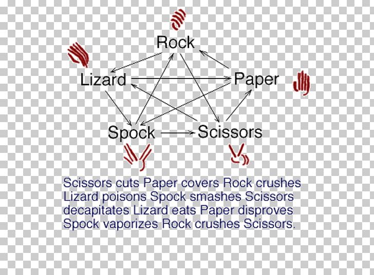 Rock–paper–scissors Rock-paper-scissors-lizard-Spock Sheldon Cooper PNG, Clipart, Angle, Area, Big Bang Theory, Diagram, Game Free PNG Download