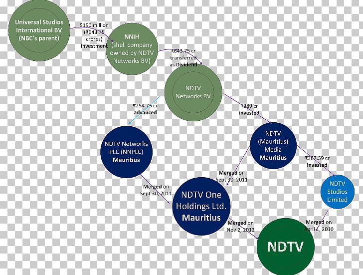 NDTV Income Tax Department PGurus Organization India PNG, Clipart, Brand, Communication, Crore, Diagram, Dream Department Free PNG Download