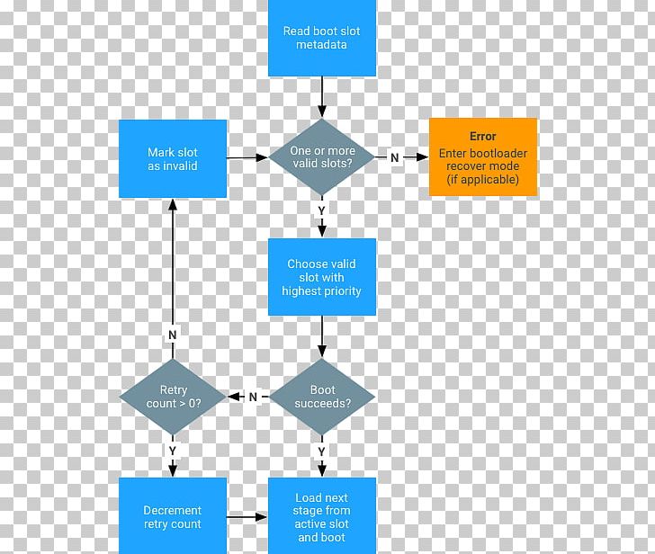 Android Over-the-air Programming Implementation Booting Disk Partitioning PNG, Clipart, Android, Android Software Development, Angle, Area, Booting Free PNG Download