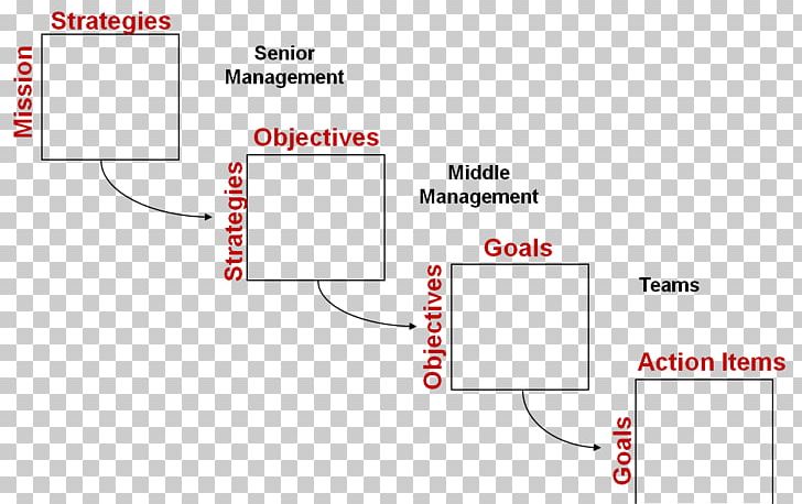 Hoshin Kanri Business Strategic Planning Lean Manufacturing Strategic Management PNG, Clipart, Angle, Business, Business Plan, Diagram, Diversification Free PNG Download