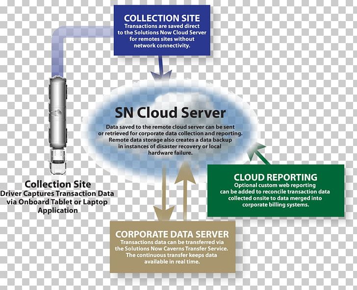 Computer Software Industry Project Management Software Data PNG, Clipart, Application Server, Automation, Brand, Cloud Computing, Computer Software Free PNG Download