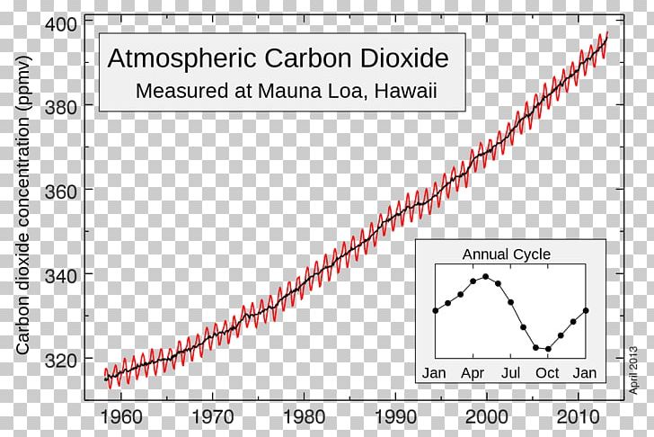 Keeling Curve Mauna Loa Carbon Dioxide Atmosphere Of Earth PNG, Clipart, Angle, Area, Atmosphere, Atmosphere Of Earth, Brand Free PNG Download