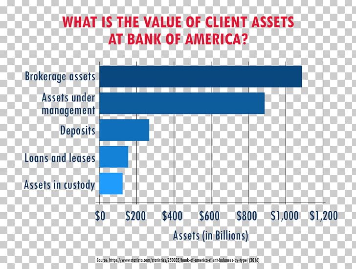 Tax Rate Bank Of America Finance PNG, Clipart, Angle, Area, Bank, Bank Of America, Brand Free PNG Download