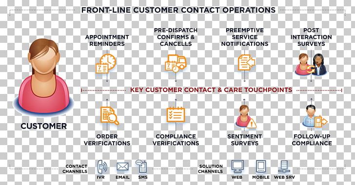 Customer Service Organization Information Interactive Voice Response Business PNG, Clipart, Area, Brand, Business, Communication, Contact Manager Free PNG Download