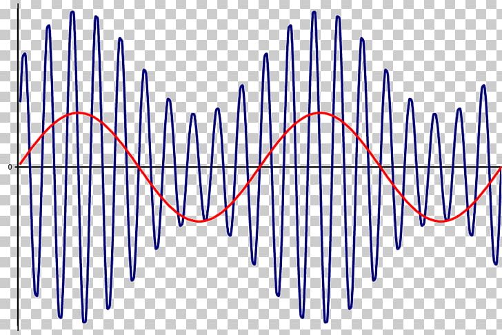 Double-sideband Suppressed-carrier Transmission Amplitude Modulation Carrier Wave Wikipedia PNG, Clipart, Amplitude Modulation, Angle, Carrier Wave, Circle, Diagram Free PNG Download