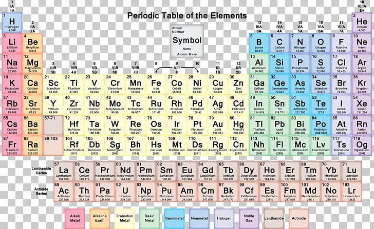 Periodic Table Chemical Element Chemistry Neon PNG, Clipart,  Free PNG Download