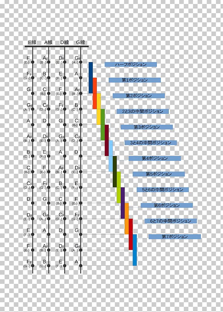 Double Bass Fingering Violin Cello Guitar Harmonics PNG, Clipart, Angle, Area, Bass, Bass Guitar, Cello Free PNG Download