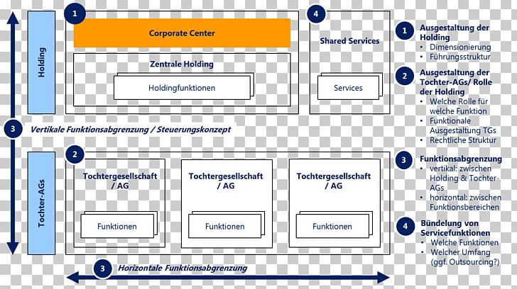 Holding Company Organization Concern Holdingstrukturen Und Gemeinnützigkeitsrecht PNG, Clipart, Afacere, Angle, Area, Brand, Business Development Free PNG Download