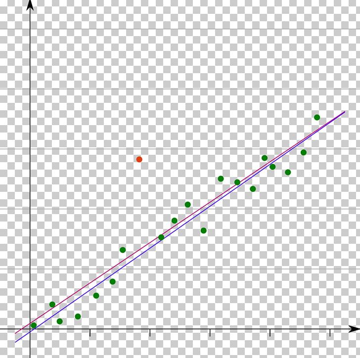 Outlier Statistics Scatter Plot Linear Regression PNG, Clipart, Angle, Box Plot, Mean, Miscellaneous, Others Free PNG Download