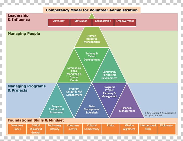 Start With Why Competence Leadership Development Three Levels Of Leadership Model PNG, Clipart, Brand, Change Management, Competence, Empowerment, Leadership Development Free PNG Download