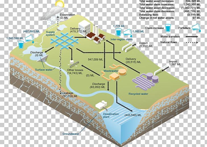 Water Storage Water Supply Network Surface Water Integrated Urban Water Management PNG, Clipart, Cherish Water Resources, Diagram, Drainage Basin, Elevation, Groundwater Free PNG Download