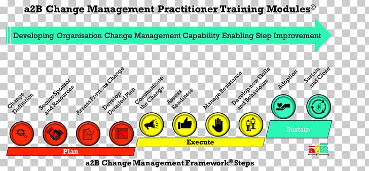 Change Management Management Consulting Business Process Organization PNG, Clipart, Angle, Brand, Business, Business Deal, Business Process Free PNG Download