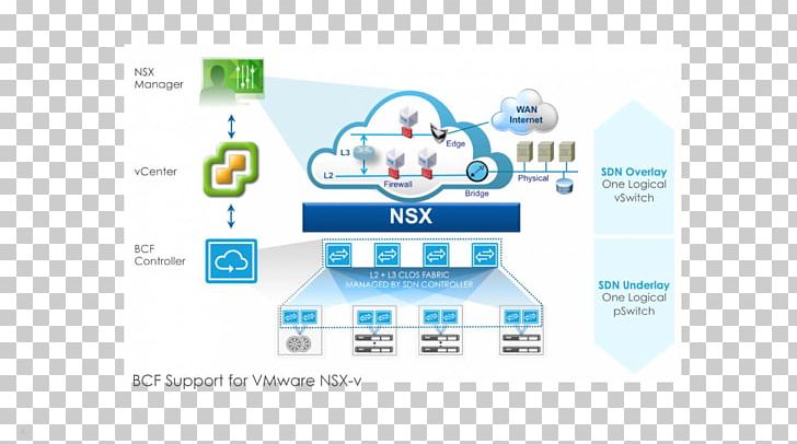 VMware VSphere Network Virtualization Honda NSX Software-defined Networking PNG, Clipart, Brand, Communication, Computer Network, Data Center, Diagram Free PNG Download