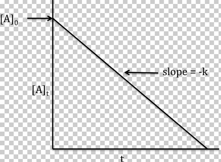 Rate Equation Graph Of A Function Chemical Kinetics Chemical Reaction Chemistry PNG, Clipart, Angle, Area, Biological Halflife, Chemical Kinetics, Chemical Reaction Free PNG Download