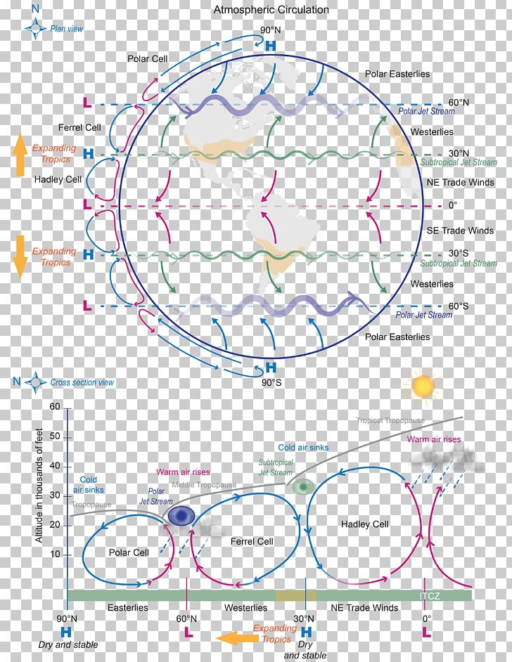 Atmospheric Circulation Diagram Global Warming Hadley Cell Climate PNG, Clipart, Angle, Area, Atmosphere, Atmosphere Of Earth, Atmospheric Circulation Free PNG Download