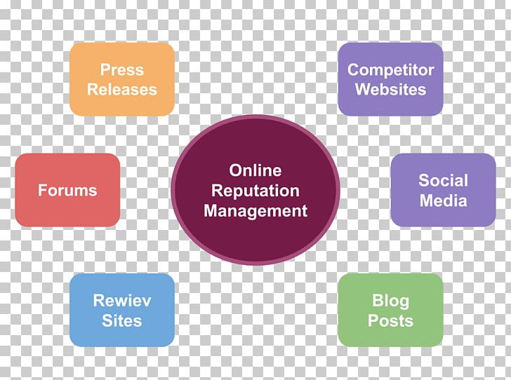 Reputation Management Organization Marketing PNG, Clipart, Advertising, Advertising Campaign, Business, Diagram, Management Free PNG Download